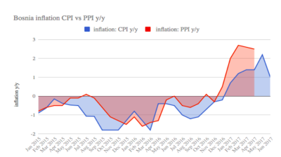 Bosnia’s CPI inflation slows to 1% y/y in June